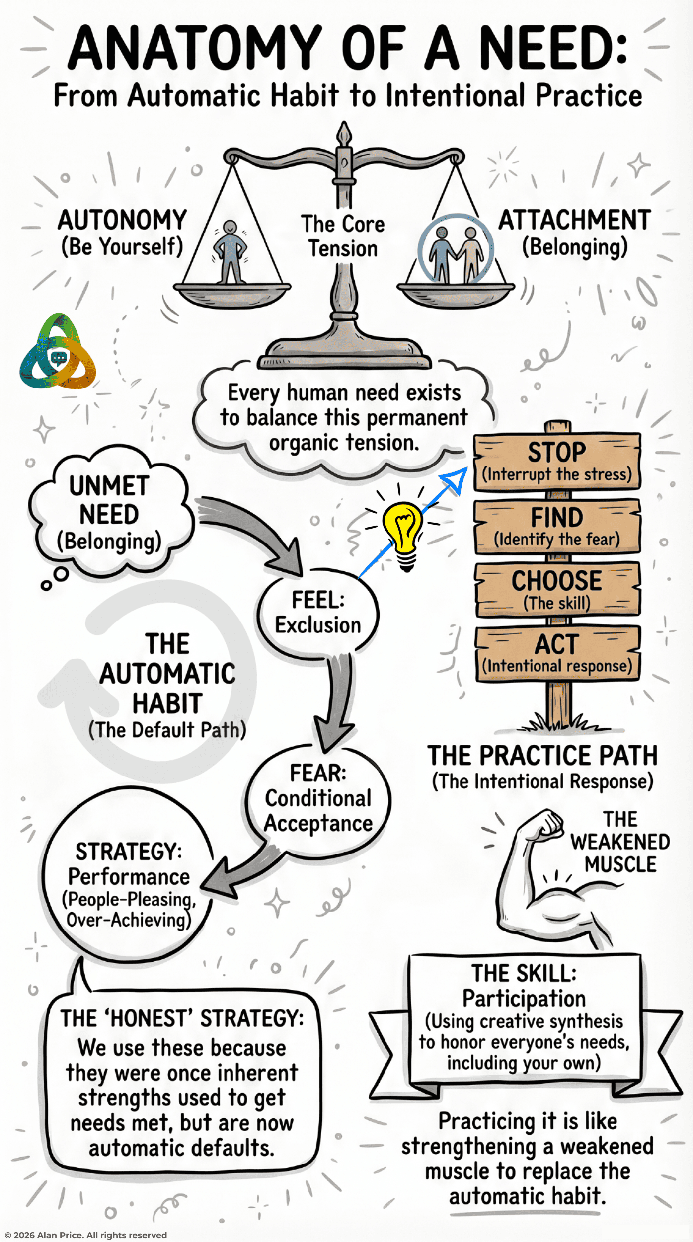 Anatomy of a Need
